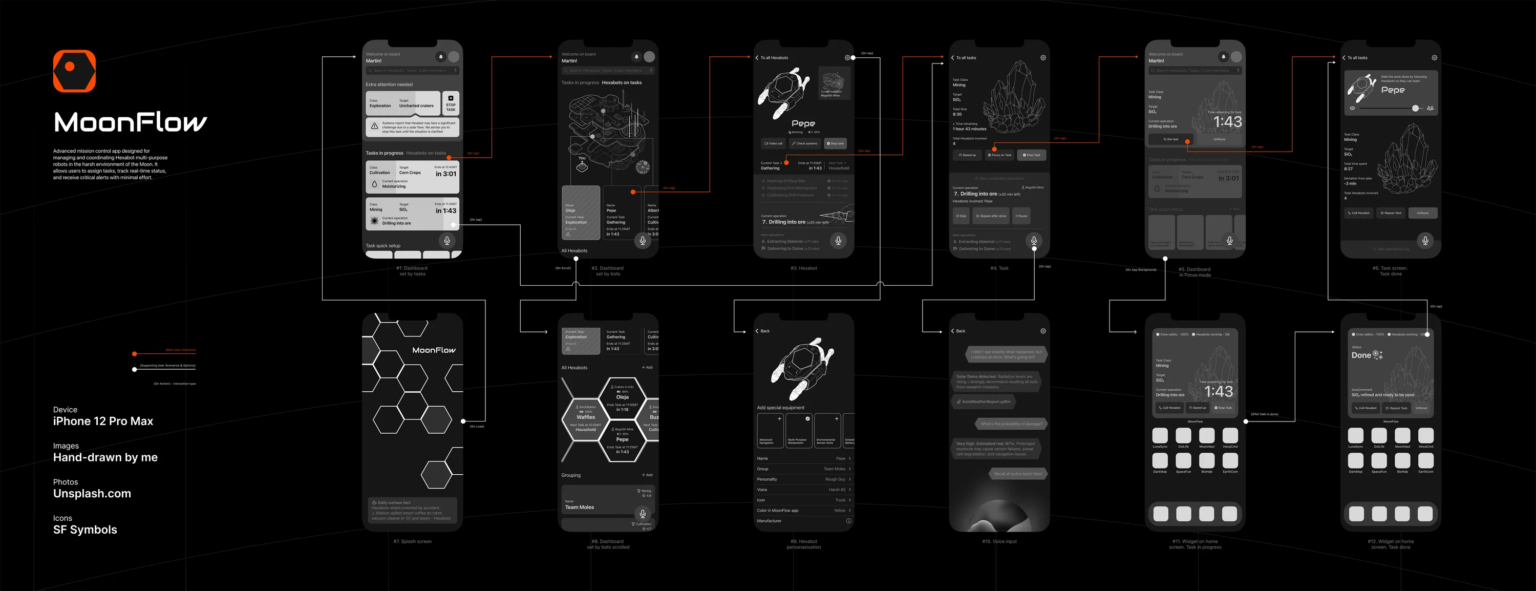 A wireframe board of twelve phone screens joined by arrows: splash, two dashboard arrangements, a Hexabot screen, a task screen, focus mode, a scrolled dashboard, robot personalisation, voice input, and two home-screen widget states. The main path is drawn in orange, the supporting paths in white.